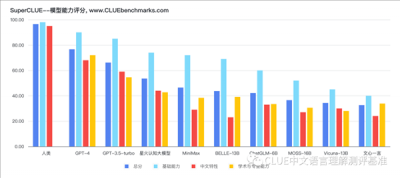 中文通用大模型评测基准SuperCLUE发布：讯飞星火