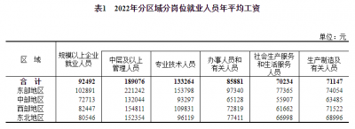 2022年平均工资出炉 哪些行业领跑收入榜?