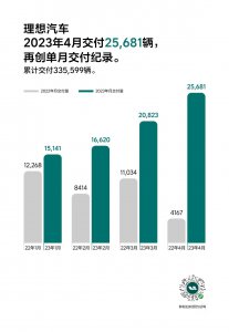 理想汽车公布2023年第一季度财报 季度营收和交付