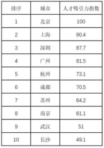 中国人才吸引力10强城市出炉 你是否在优势城市