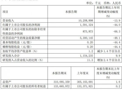 中芯国际一季度净利下滑44% 2023二季度收入触底回