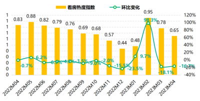 “银四”失色！多城二手房成交量大幅回落 专家