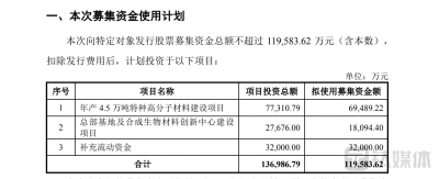 沃特股份（002886.SZ）11.96亿元定增落地 三大质疑