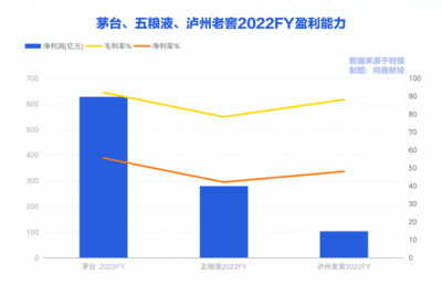 带你从财报看高端白酒 “茅五泸”的稀缺性究竟