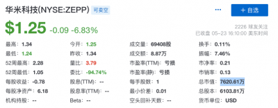 华米晒2023Q1成绩单：收入跌至近五年低点 未来将