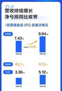 知乎：一季度营收9.94亿元，同比增长33.8%