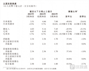 小鹏汽车-W晒一季度成绩单：净亏损同比扩大37