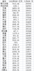 人均GDP十强普通地级市最新 鄂尔多斯、克拉玛依