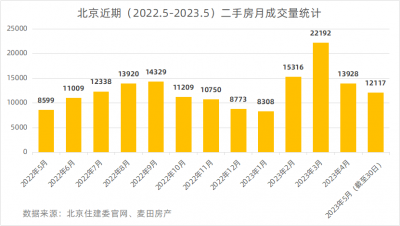 麦田房产：成交下滑价格松动 5月北京二手房市场