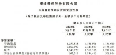 B站冲向盈亏平衡 但游戏、电商在拖后腿