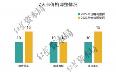 1小时6.5元!共享单车悄然涨价 你愿意为绿色出行