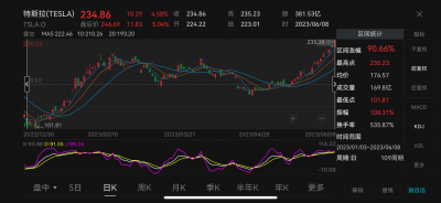 年内涨幅超过90% 特斯拉股价十连涨究竟靠的是什