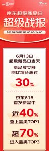 京东618超级新品日成交额同比提升30%