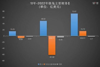 极兔终于“蹦”上IPO：三年翻四倍 国内不赚钱