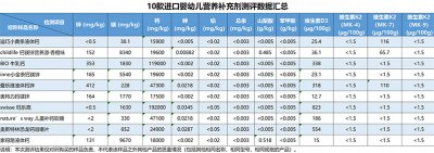 警惕防腐剂危害宝宝健康！报告显示childlife含有