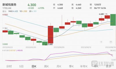 物管股再度随内房股走低 新城悦服务盘中低见