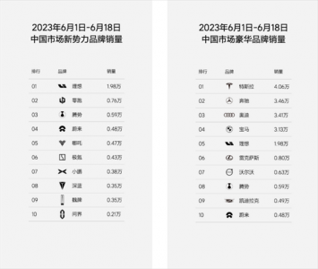 周销0.78万再创记录：理想宣布 将冲击3万以上月