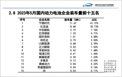 拆解宁德时代市占率的背后 动力电池的面子和里