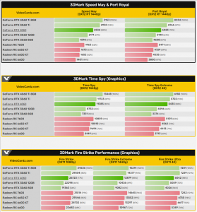 RTX 4060 3DMark跑分大量泄露:对比RTX 3060 8GB提升近