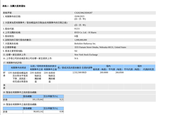 巴菲特又减持比亚迪 套现约7亿港元：上半年共减持5472万股