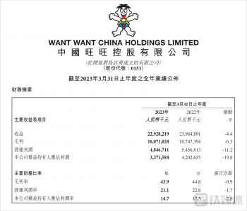 中国旺旺晒年度成绩单：股东应占利润33.72亿元