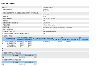 巴菲特又减持比亚迪 套现约7亿港元：上半年共减