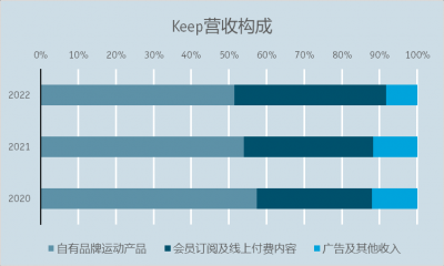 keep上市终于迎来进展，投资人可以安心了吗？