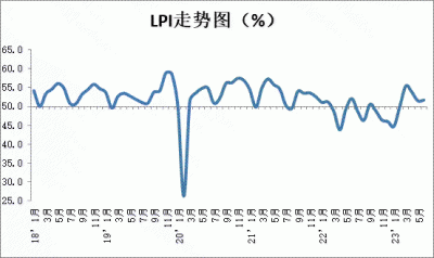 2023年6月份中国物流业景气指数为51.7% 较上月回升
