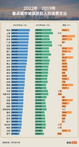 京沪等七大重点城市人均消费不及2019年 透露什么