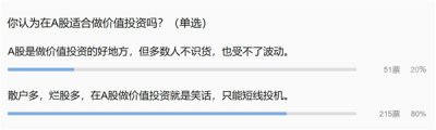 20%股民支持在A股做价值投资！真正的价值在哪里