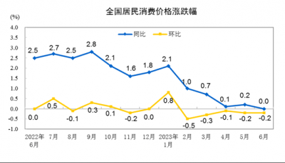 2023年6月份，全国居民消费价格同比持平