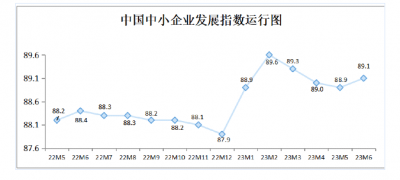 止跌回升！6月中国中小企业发展指数为89.1 结束