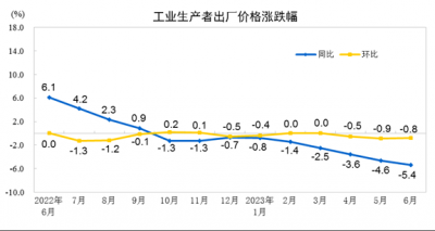 国家统计局最新公布！6月份工业生产者出厂价格