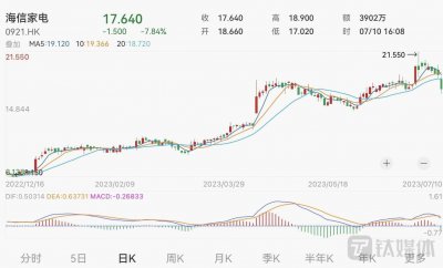 海信家电（00921.HK）连跌5个交易日 市值蒸发超