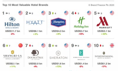 希尔顿欢朋酒店连续8次登上“全球酒店品牌价值