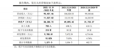 健康穿戴品牌SKG研发投入势头不减，创新专利屠