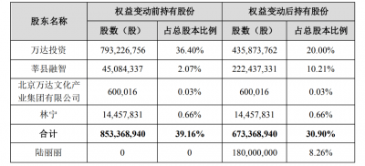 中国电影行业的王座 正悄咪咪易主？