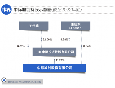 这对父子四个月身家暴涨130亿 怎么做到的!