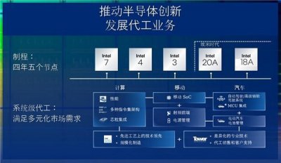 “1.8nm”工艺喜事连连 Intel代工业务爆发：暴涨