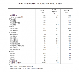 2023年上半年全国规上文化及相关产业企业营业收