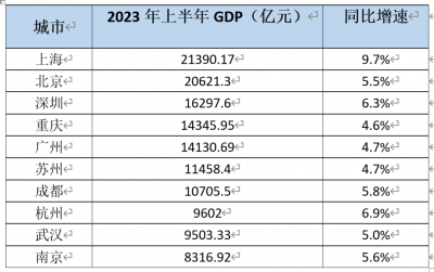 今年上半年GDP十强城市新鲜出炉 杭州武汉易位
