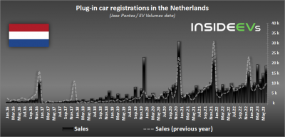 荷兰6月新能源汽车渗透率达45%，特斯拉Model Y最为