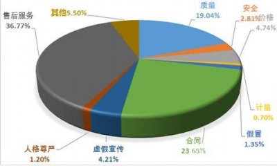 中消协发布2023年上半年全国消协组织受理投诉情