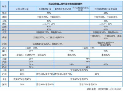 首付比例怎么调？认房不认贷可能在哪实施？业