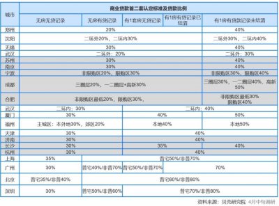 首付比例怎么调？认房不认贷可能在哪实施？业