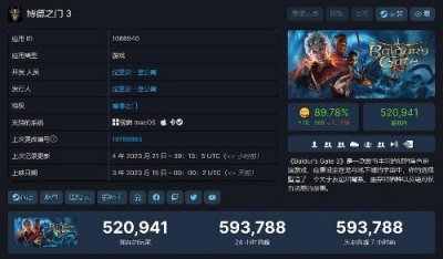 《博德之门3》峰值在线新纪录59万人！即将突破