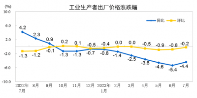 国家统计局消息：7月份工业生产者出厂价格同比