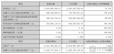 同行业绩普遍下滑 塔牌集团（002233.SZ）净利逆势