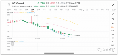 股价大跌超30%！WeWork预警 昔日500亿美金独角兽快