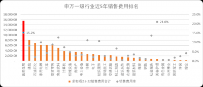 中国医药上市公司销售费用榜来了 近5年总计超过